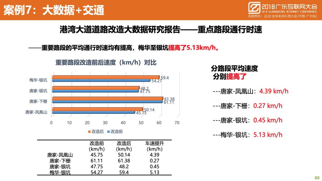 2018广东互联网大会-中国移动：蜂巢大数据与智慧城市建设实践