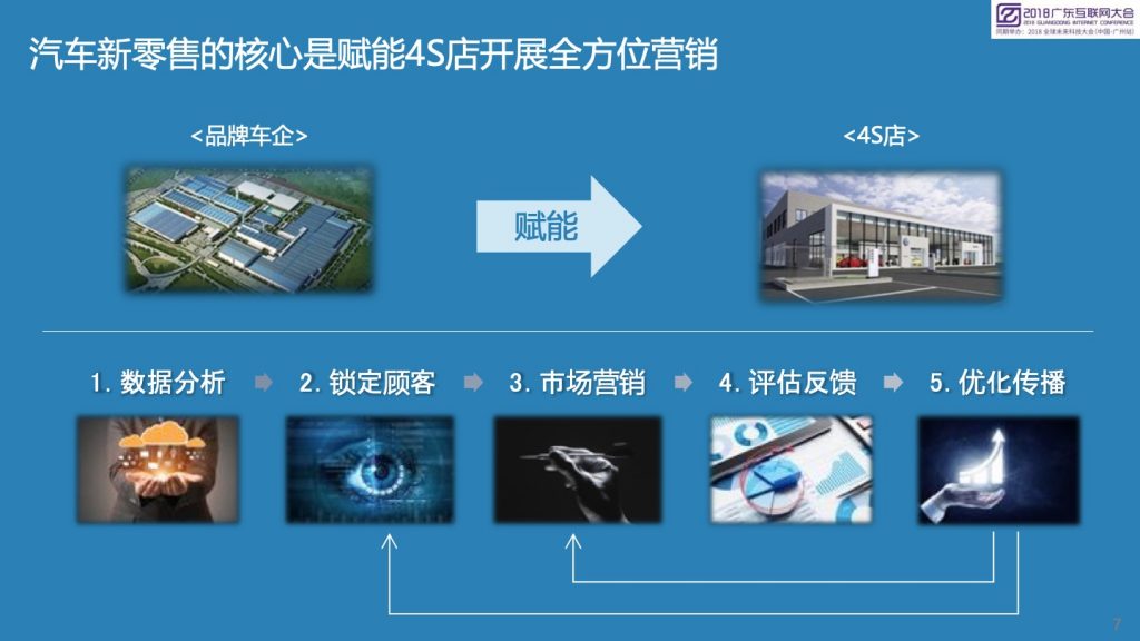 2018广东互联网大会-数智天玑：汽车新零售的新思考