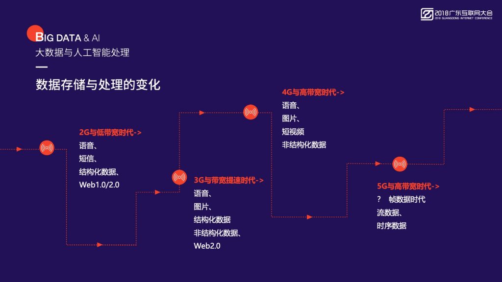 2018广东互联网大会-首都在线：智能边缘计算 新一代大数据与人工智能的基础设施