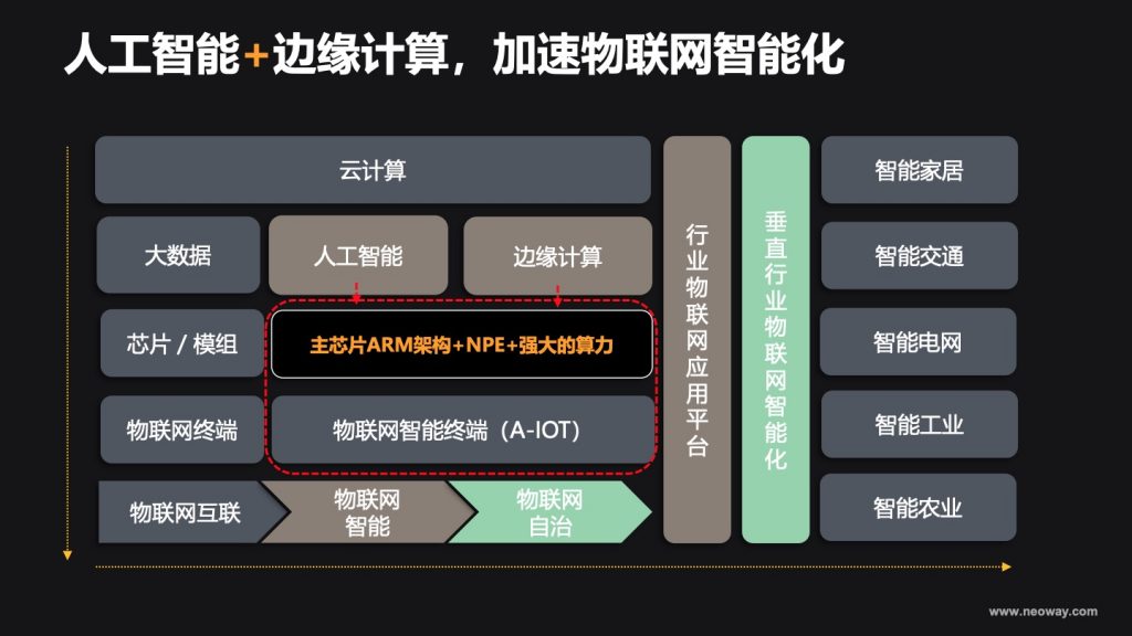 2018广东互联网大会-罗伟：技术是中点 极致产品才是终点- 助力产业物联网 共筑智能生活圈