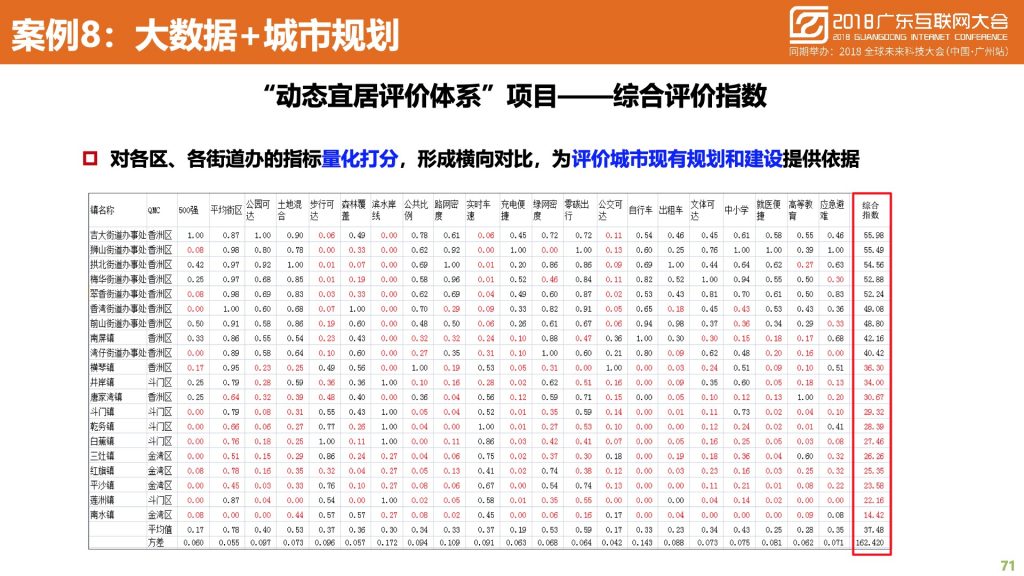 2018广东互联网大会-中国移动：蜂巢大数据与智慧城市建设实践