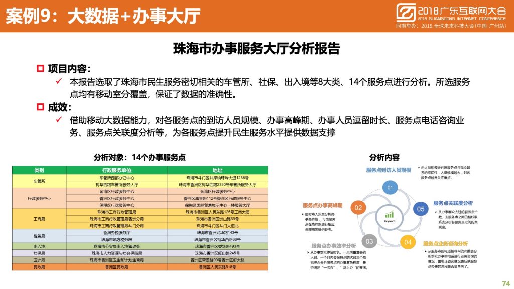 2018广东互联网大会-中国移动：蜂巢大数据与智慧城市建设实践