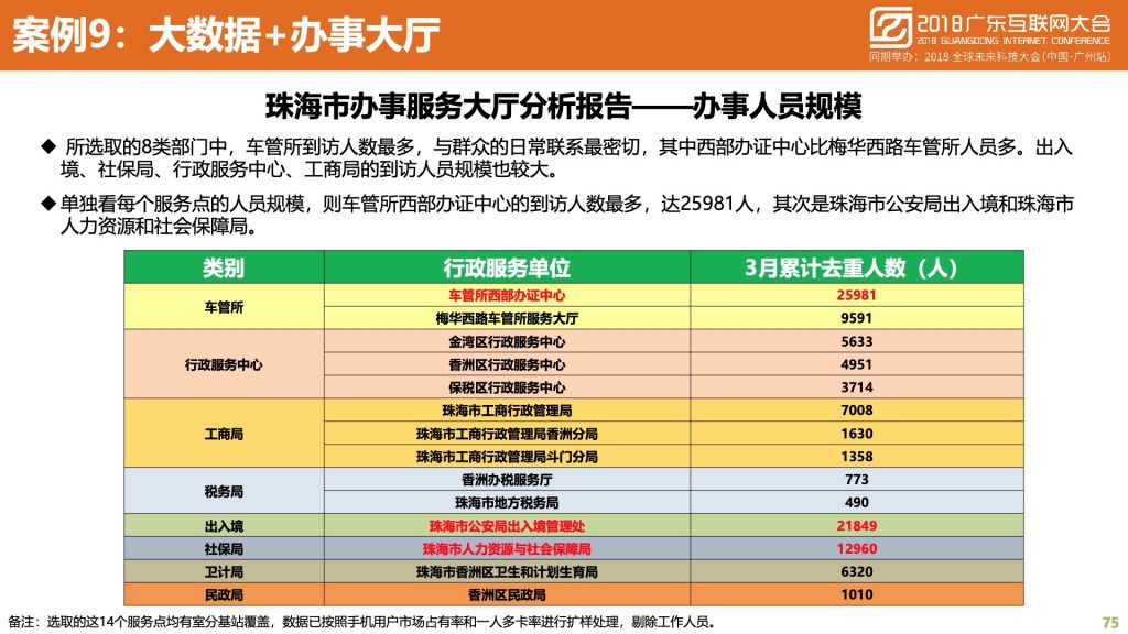 2018广东互联网大会-中国移动：蜂巢大数据与智慧城市建设实践