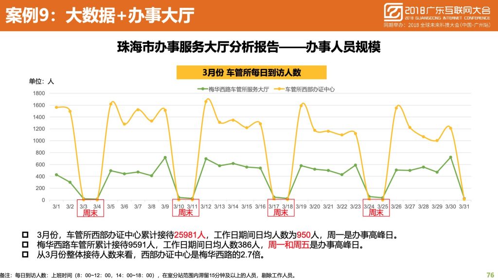 2018广东互联网大会-中国移动：蜂巢大数据与智慧城市建设实践