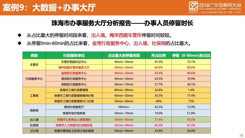 2018广东互联网大会-中国移动：蜂巢大数据与智慧城市建设实践