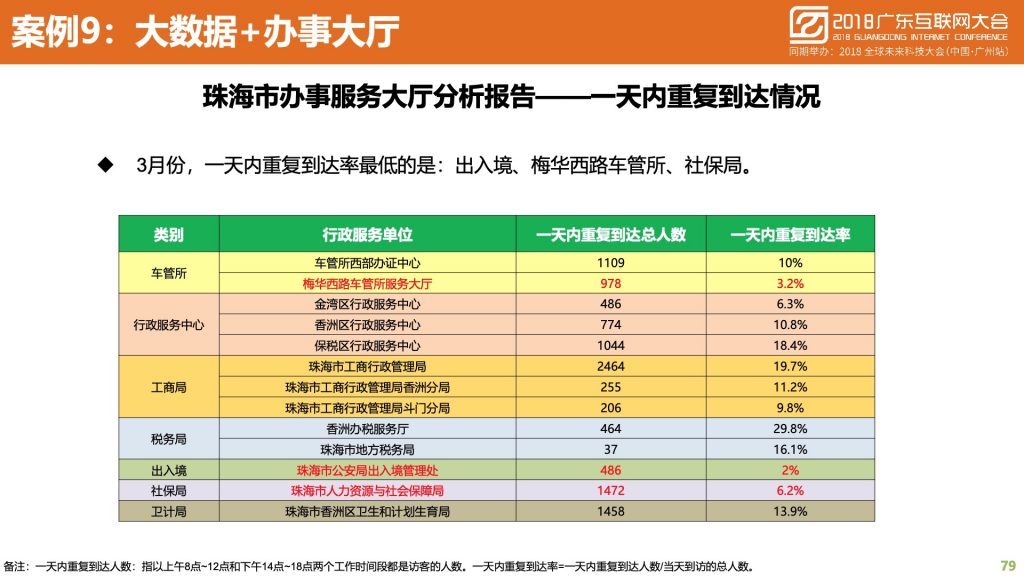 2018广东互联网大会-中国移动：蜂巢大数据与智慧城市建设实践