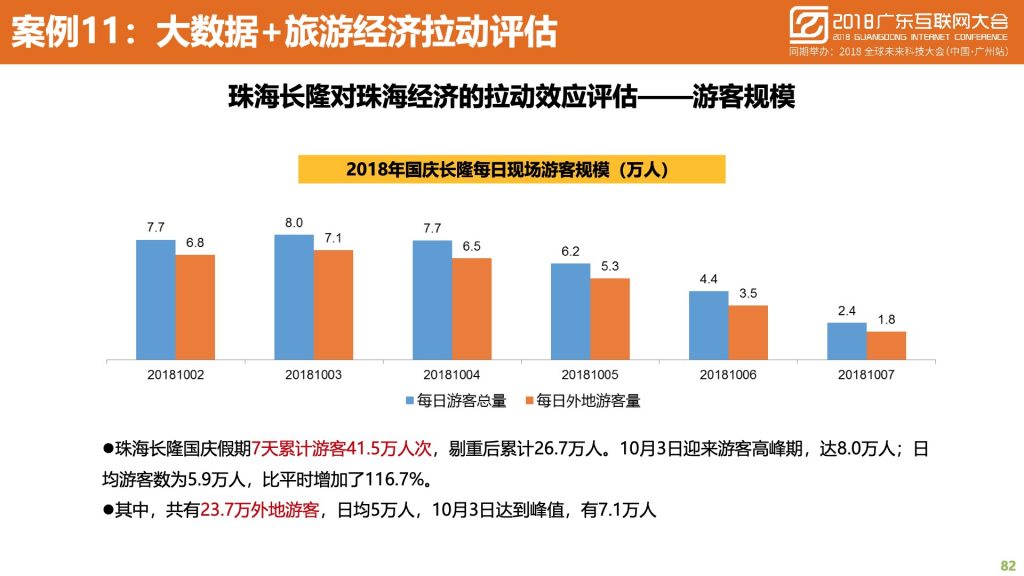 2018广东互联网大会-中国移动：蜂巢大数据与智慧城市建设实践