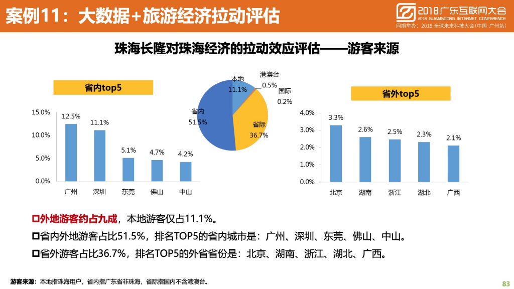 2018广东互联网大会-中国移动：蜂巢大数据与智慧城市建设实践