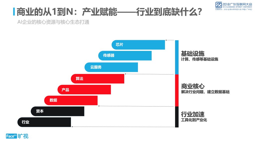 2018广东互联网大会-旷视科技谢忆楠：人工智能企业的第二阶段