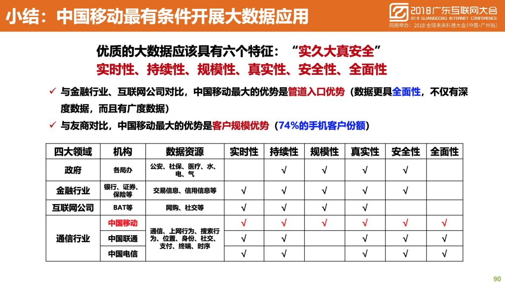 2018广东互联网大会-中国移动：蜂巢大数据与智慧城市建设实践