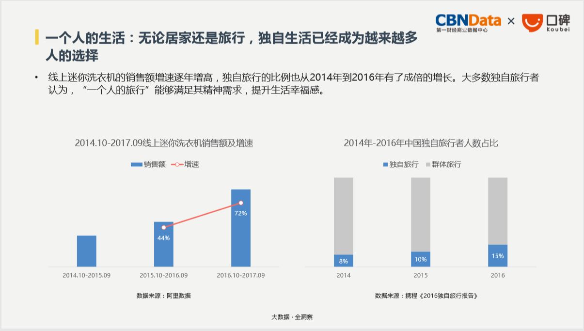 CBNData:2018生活消费趋势报告