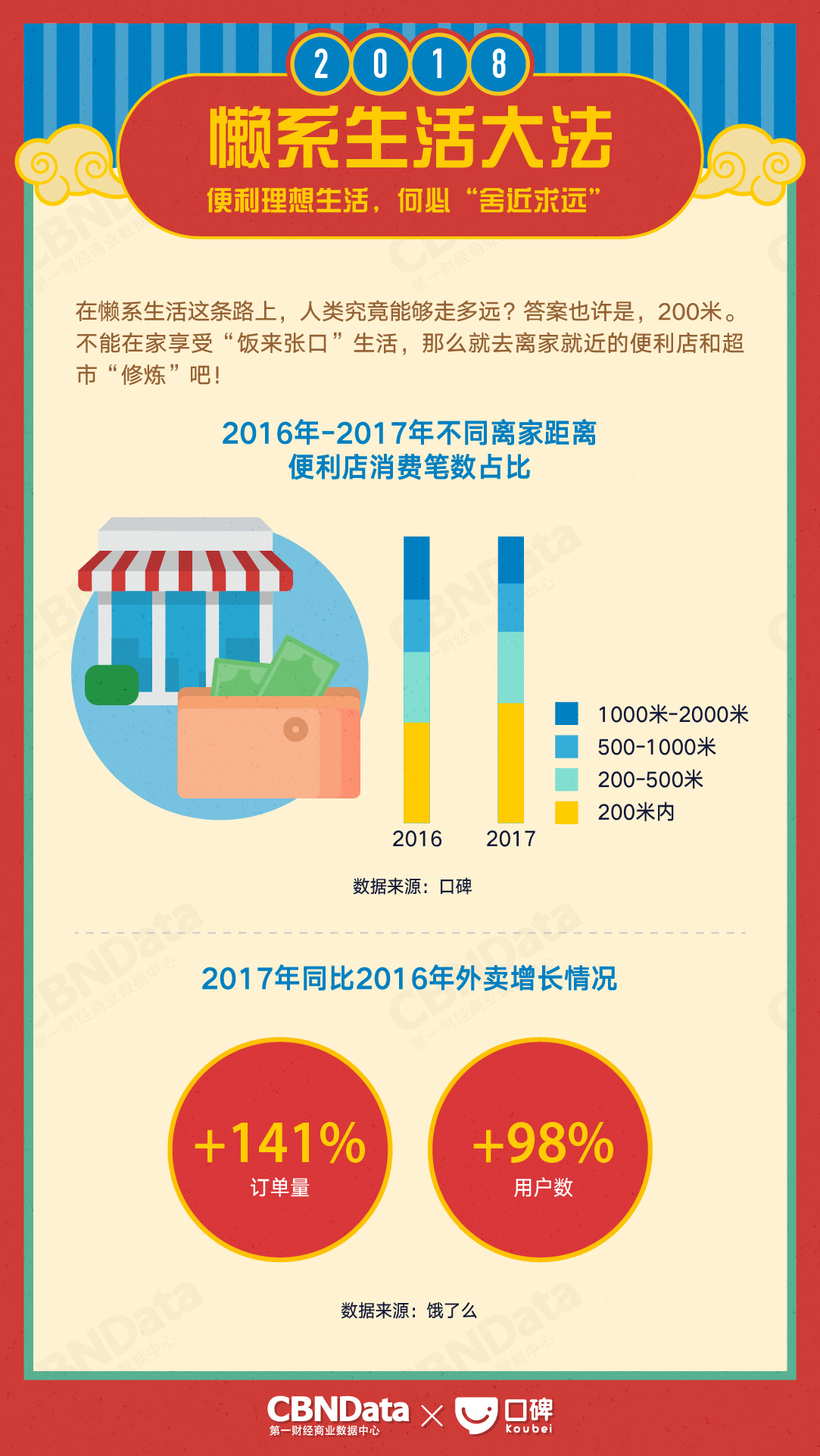 CBNData:2018生活消费趋势报告