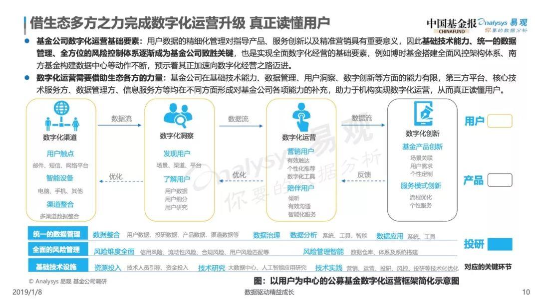 2019中国基金业金融科技发展白皮书——智启数字时代，从产品金融走向生态金融