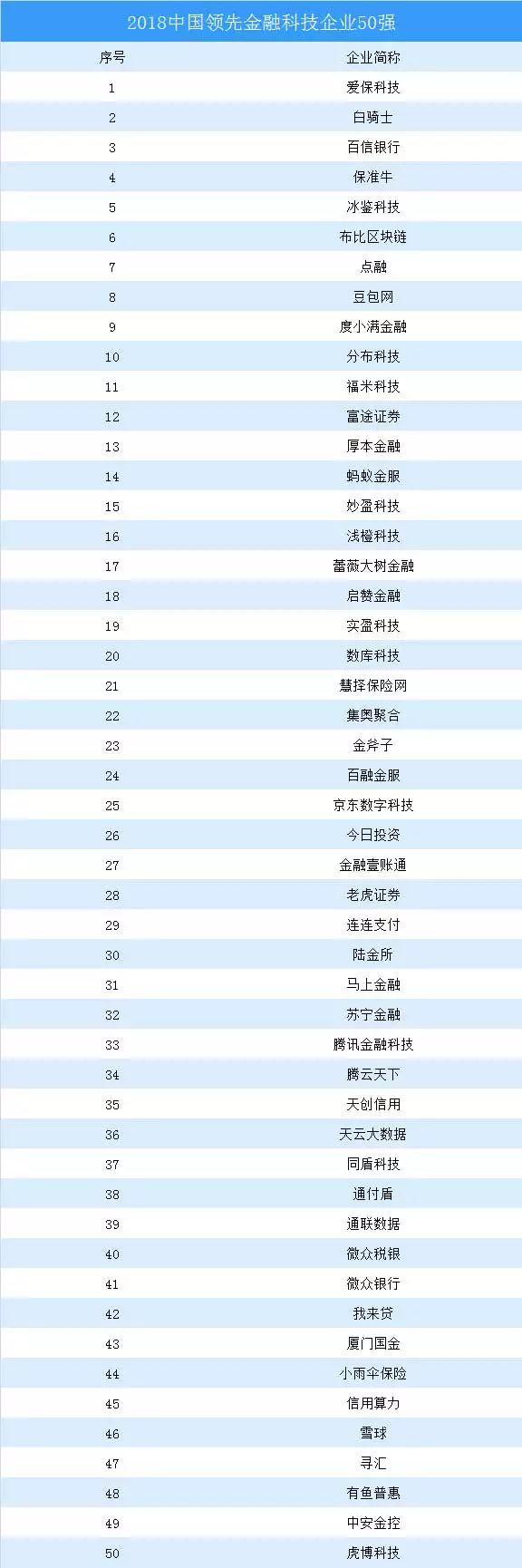 毕马威：2018中国领先金融科技企业50