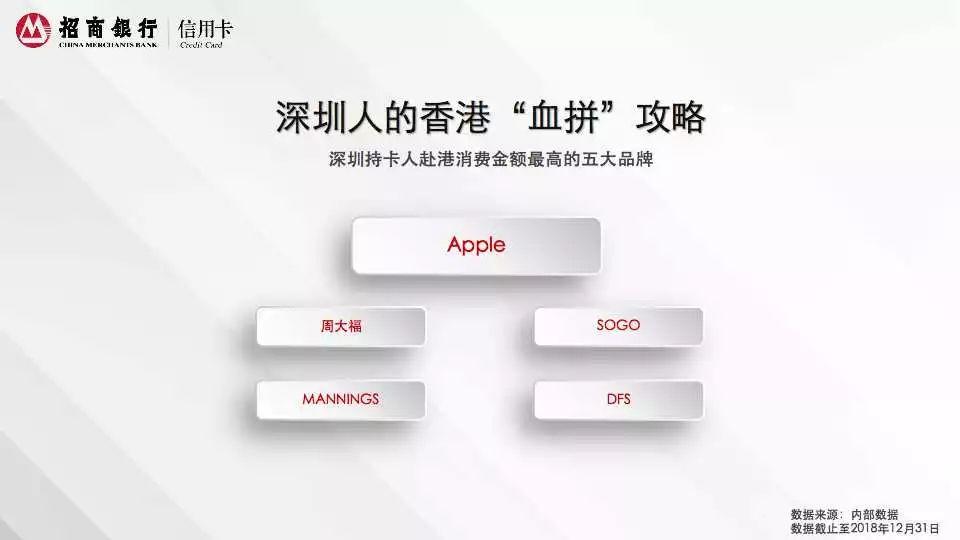 2018年招商银行信用卡深圳消费白皮书