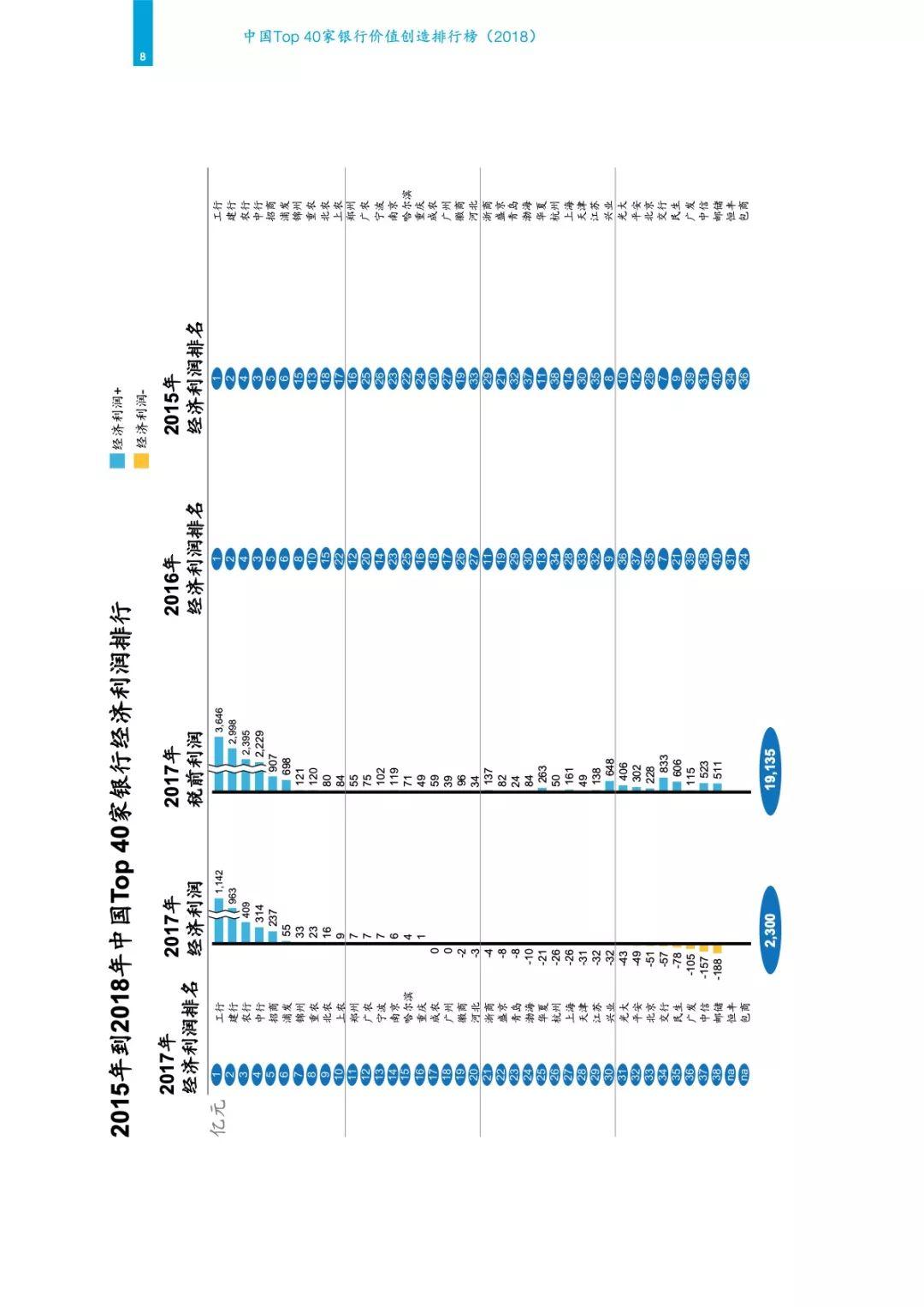 麦肯锡：中国Top40家银行价值创造排行榜（2018）