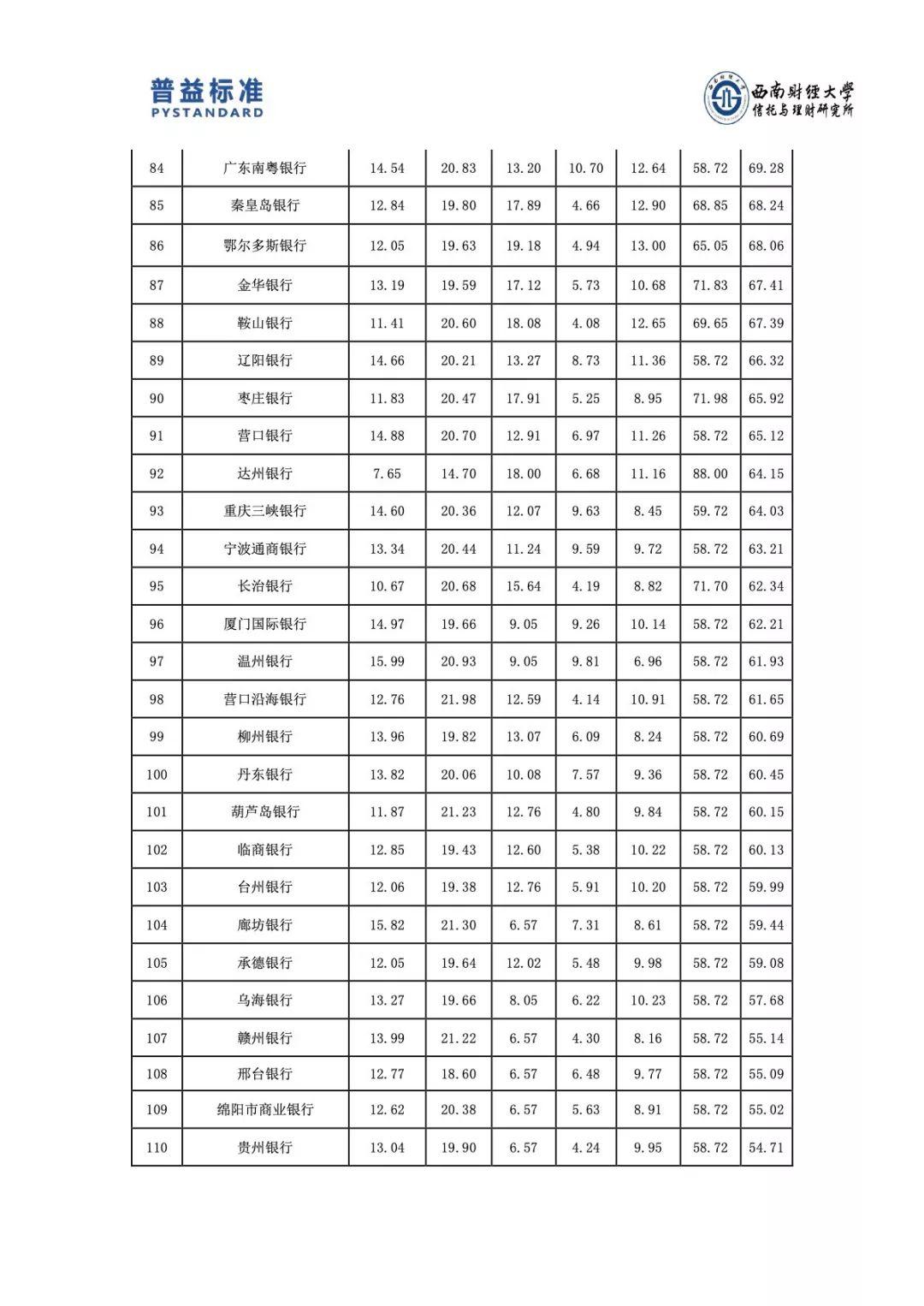 普益标准：2018年第4季度银行理财能力排名报告（100页）