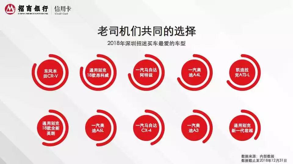 2018年招商银行信用卡深圳消费白皮书