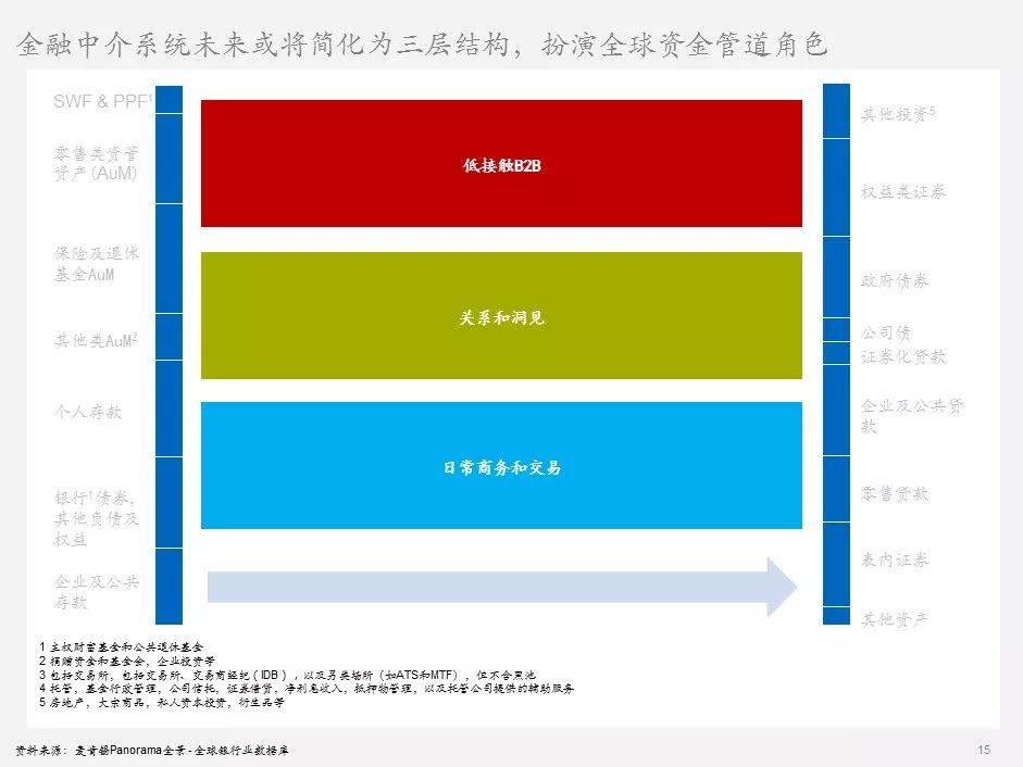 麦肯锡：2018全球银行业报告——重写游戏规则，金融中介圈如何改变银行业