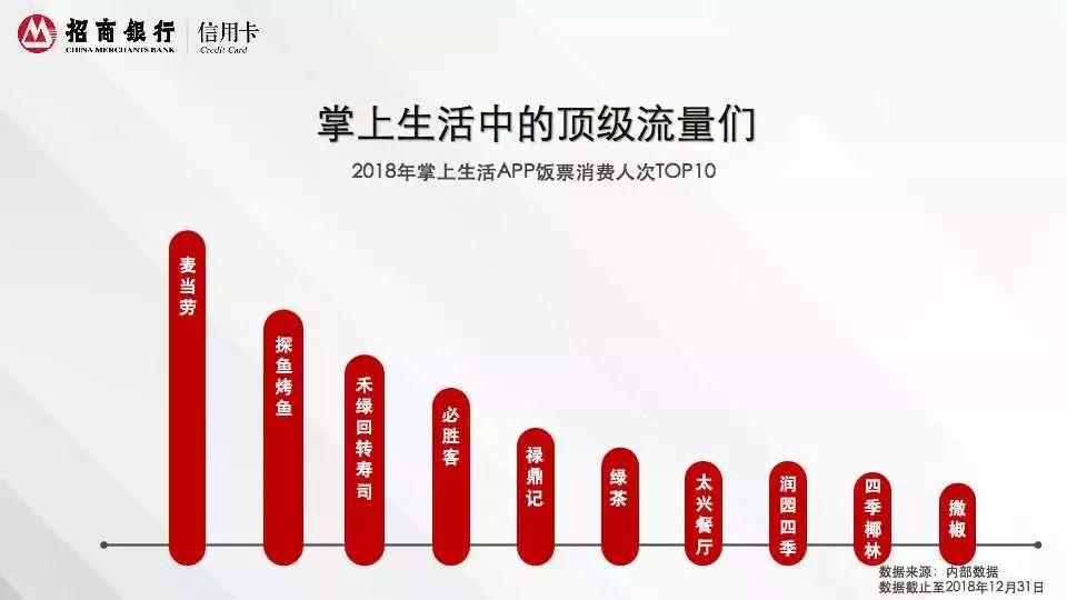 2018年招商银行信用卡深圳消费白皮书