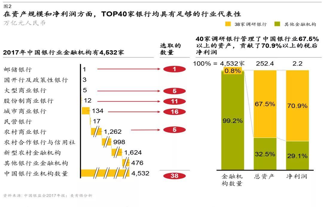 麦肯锡：中国Top40家银行价值创造排行榜（2018）