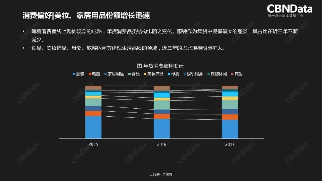 CBNData：淘宝年货节专题行业机会洞察