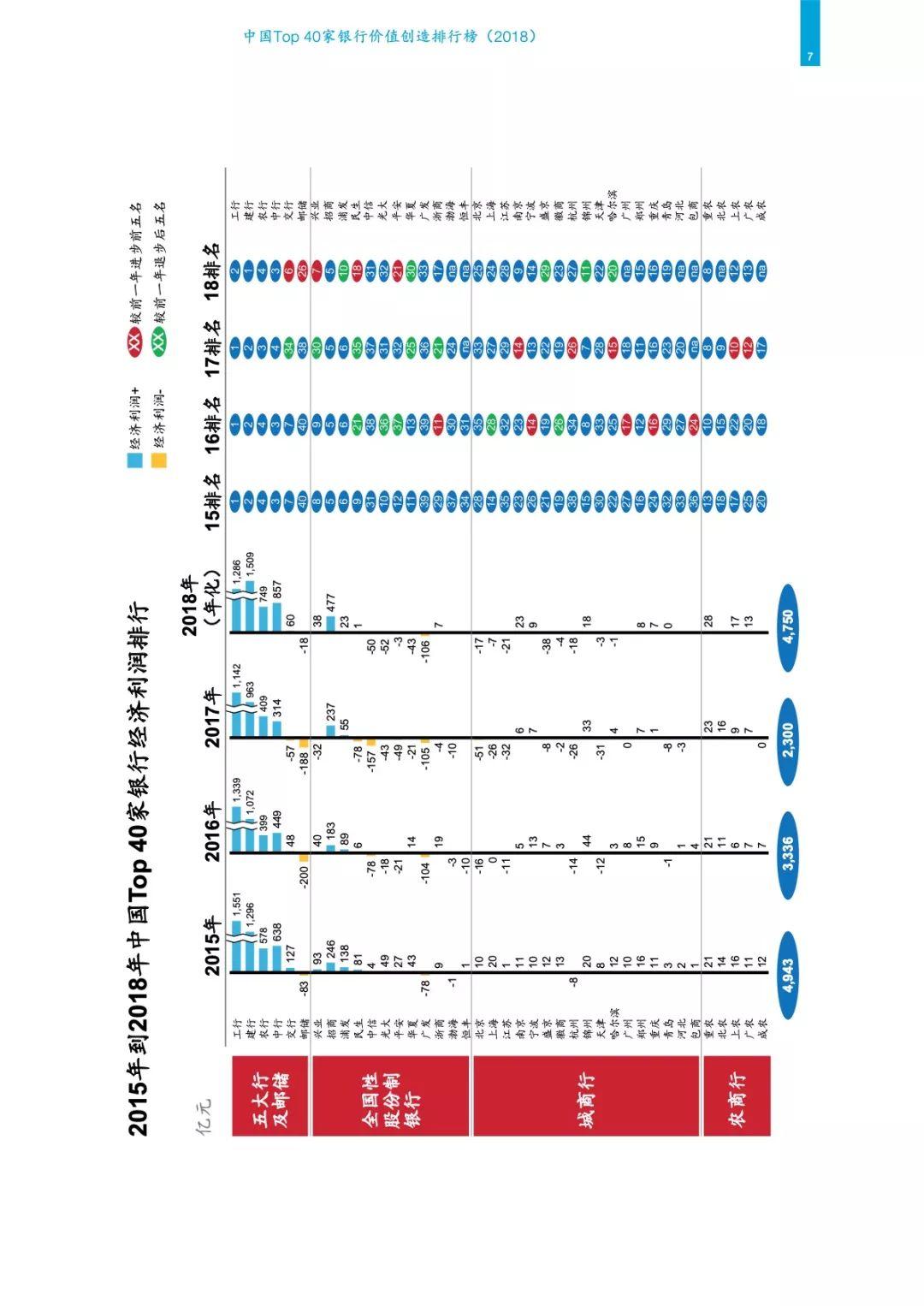 麦肯锡：中国Top40家银行价值创造排行榜（2018）