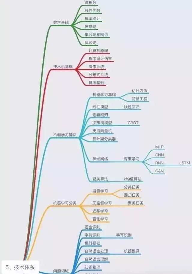 人工智能的前世今生：从图灵机到人工智能