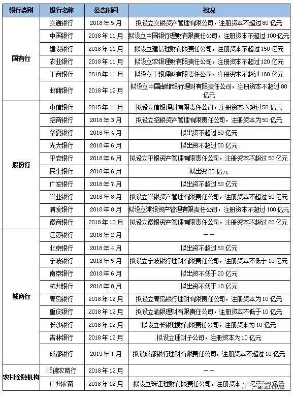 28家拟设理财子公司银行全名单