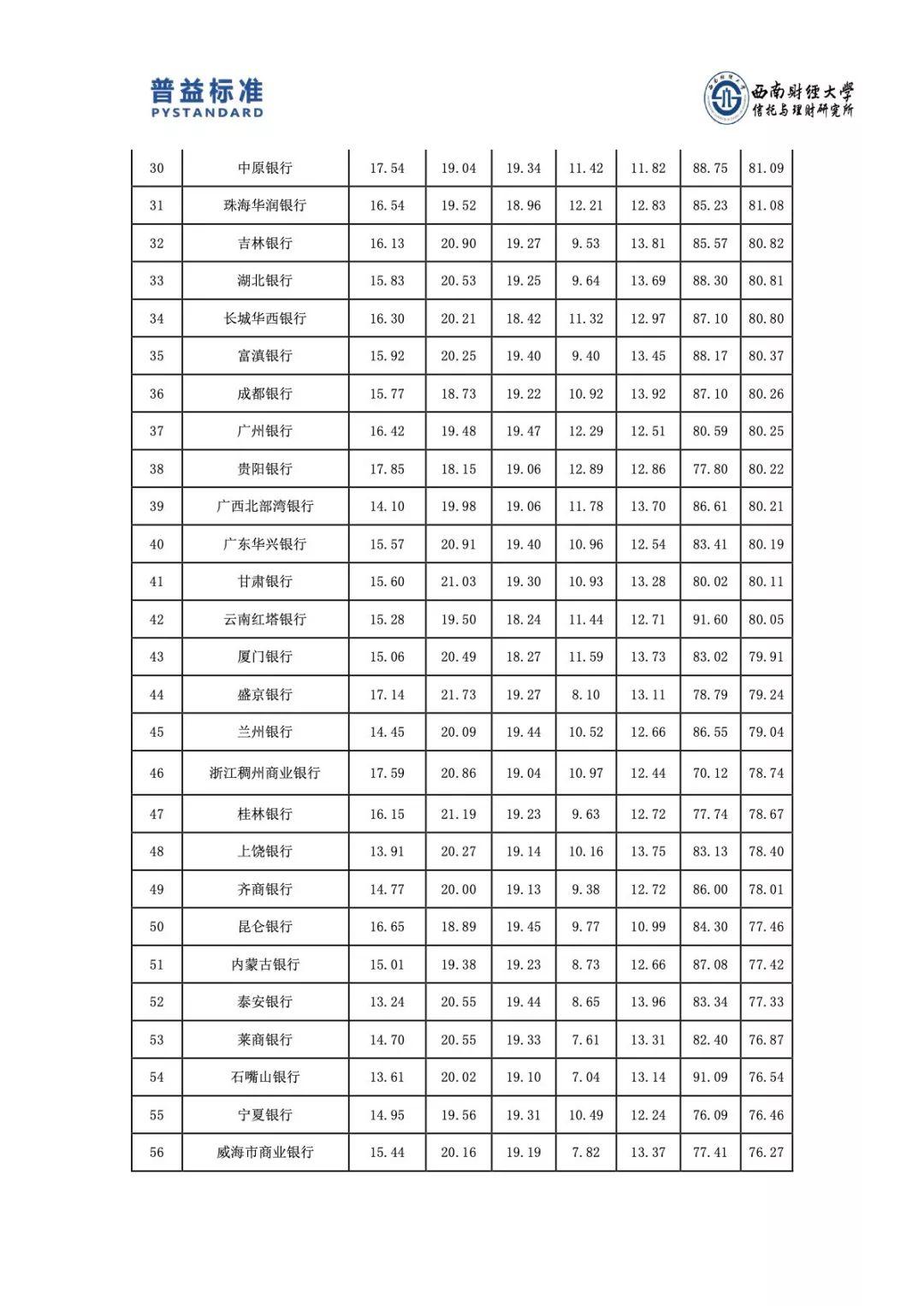 普益标准：2018年第4季度银行理财能力排名报告（100页）