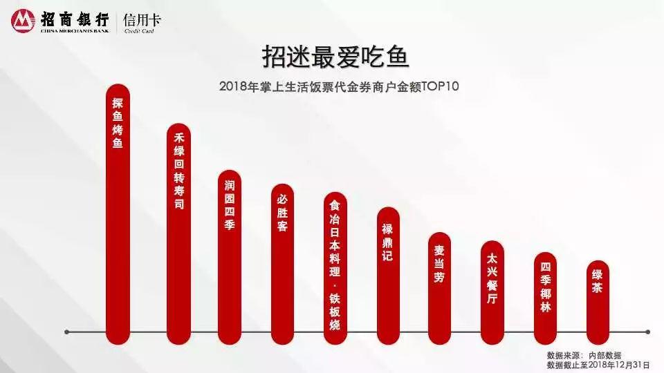 2018年招商银行信用卡深圳消费白皮书