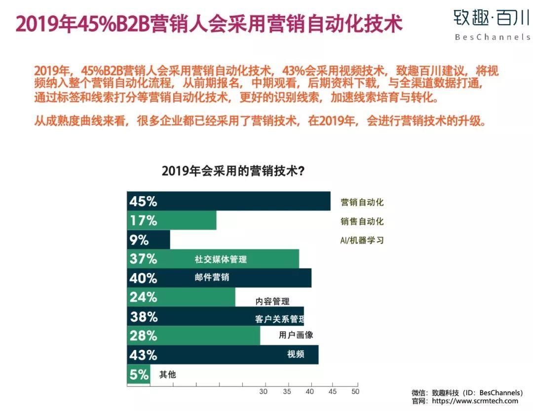 致趣百川：2019B2B营销策略白皮书