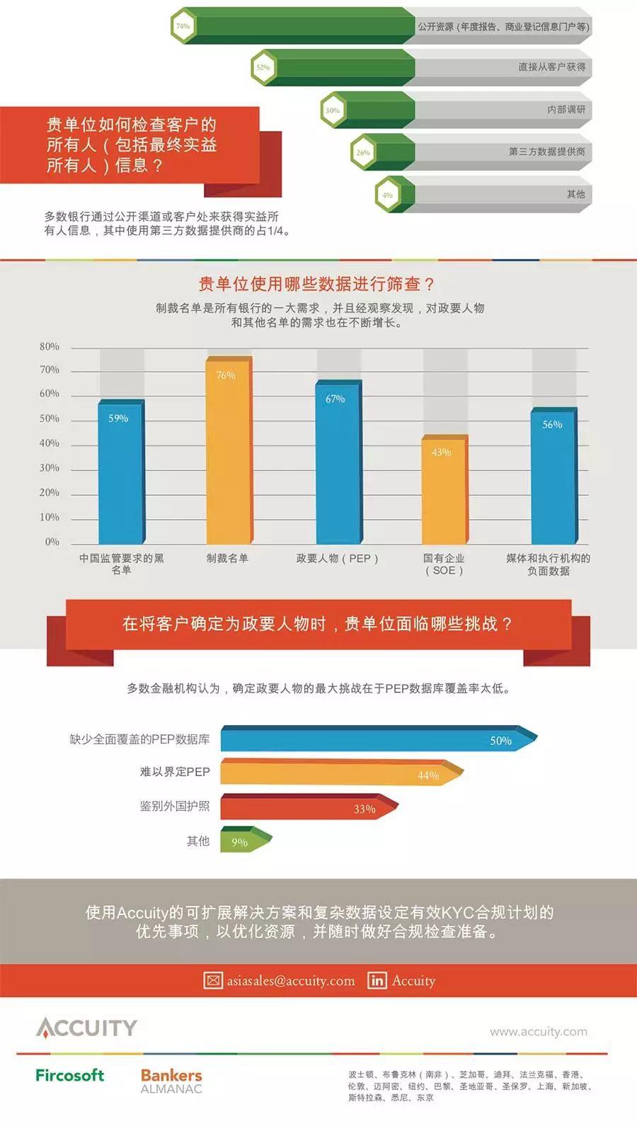 2018年度中国银行业了解你的客户（KYC）和反洗钱合规挑战白皮书