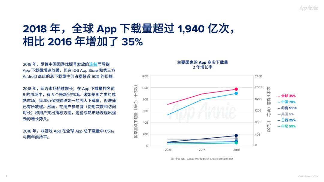 App Annie：2019年移动市场报告（158页）