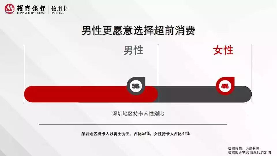 2018年招商银行信用卡深圳消费白皮书