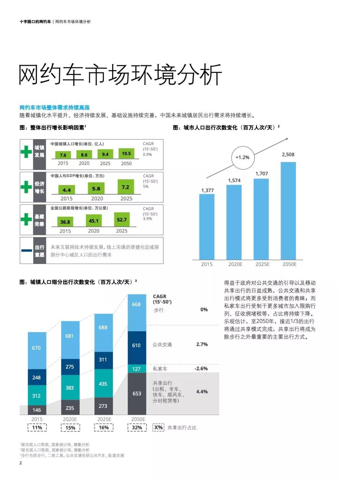 德勤：网约车市场白皮书