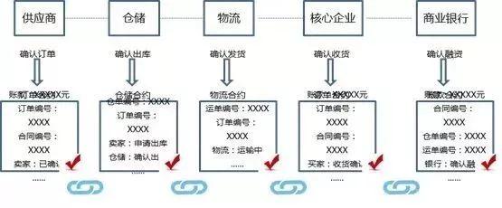 商业银行+区块链的业务场景研究