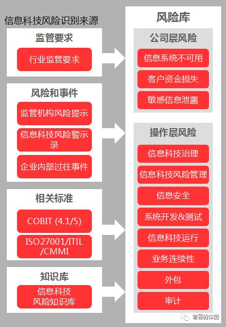 金融企业IT内控合规管理建设与实践