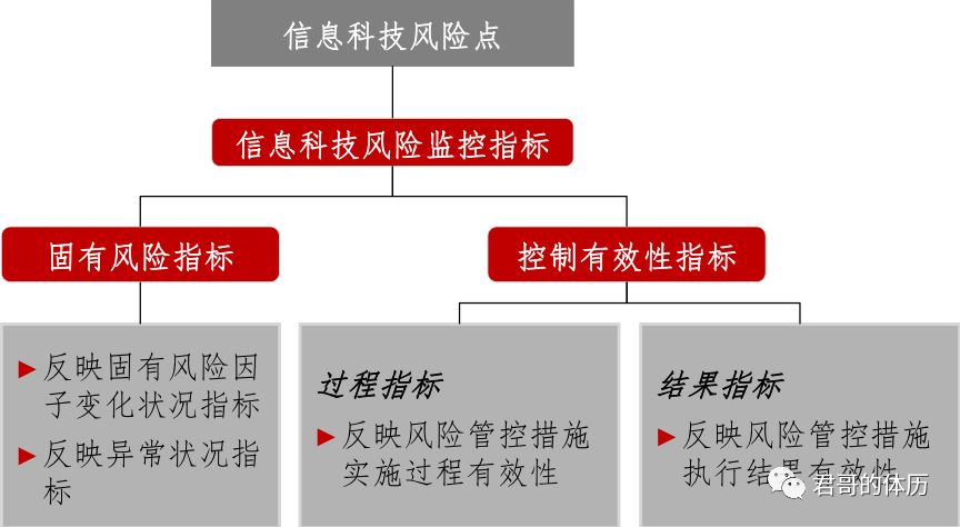 金融企业IT内控合规管理建设与实践