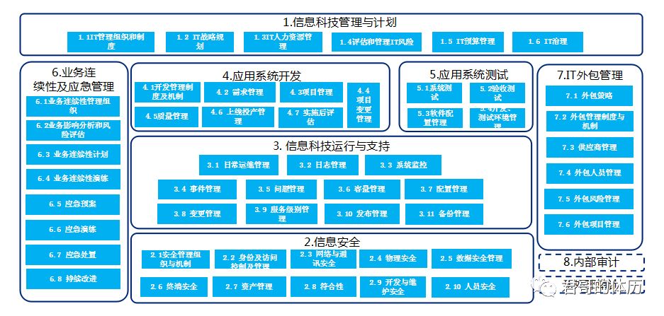 金融企业IT内控合规管理建设与实践