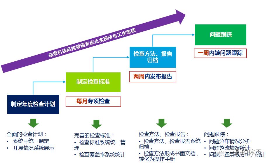 金融企业IT内控合规管理建设与实践