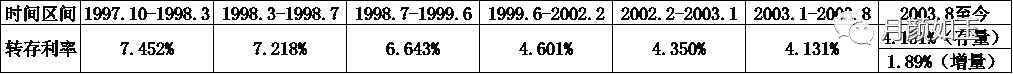 邮储银行简史<span style="color:#D80000">（1986-2018）