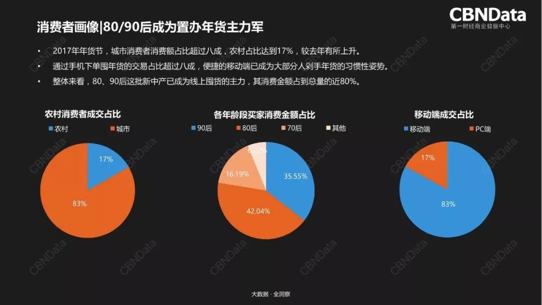 CBNData：淘宝年货节专题行业机会洞察