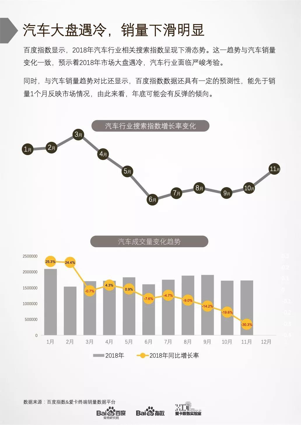 百度：2018年中国汽车市场白皮书（93页）