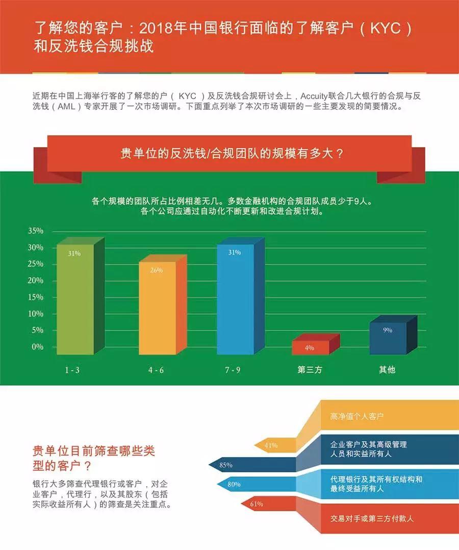 2018年度中国银行业了解你的客户（KYC）和反洗钱合规挑战白皮书