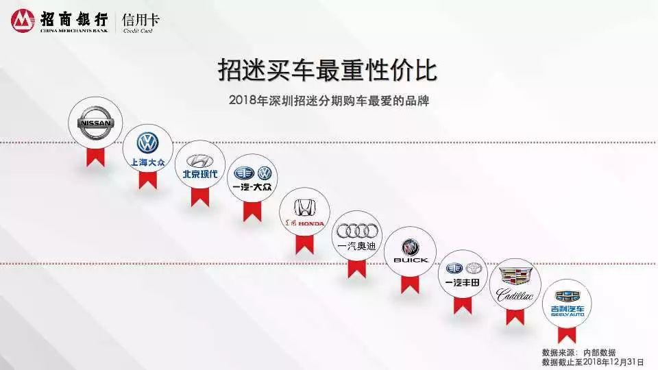 2018年招商银行信用卡深圳消费白皮书