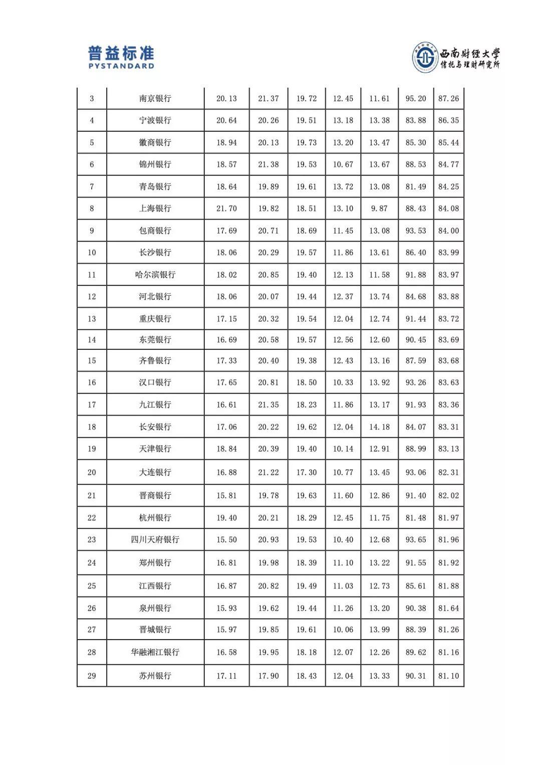 普益标准：2018年第4季度银行理财能力排名报告（100页）