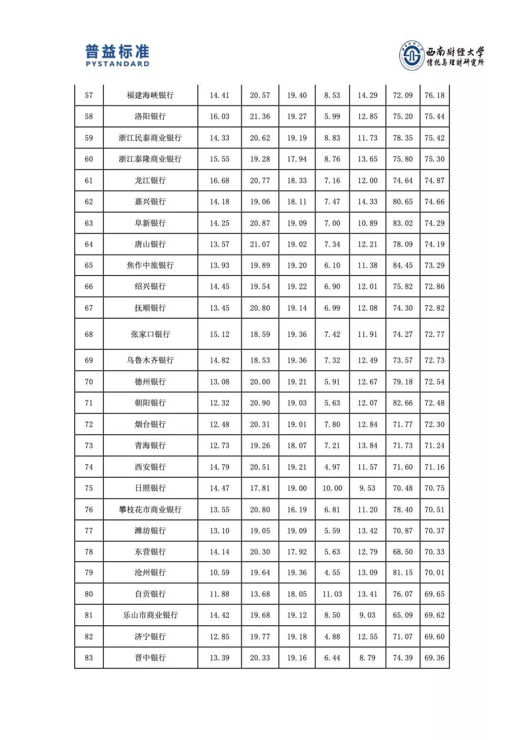 普益标准：2018年第4季度银行理财能力排名报告（100页）