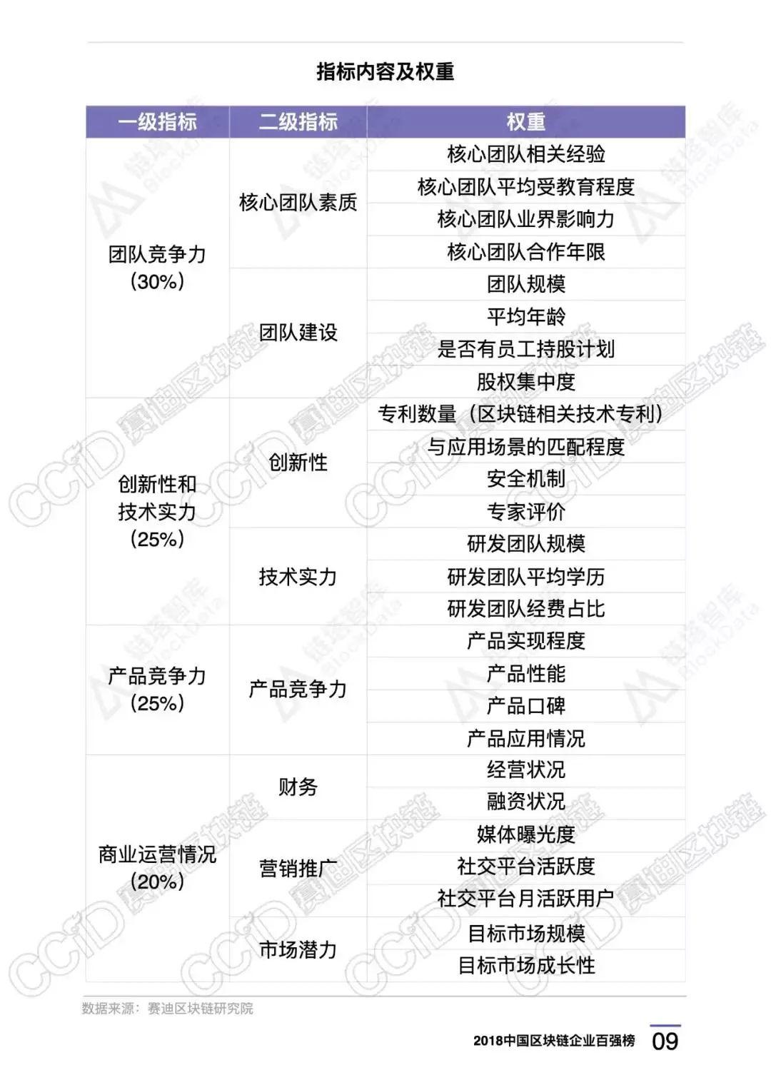 2018中国区块链企业百强榜