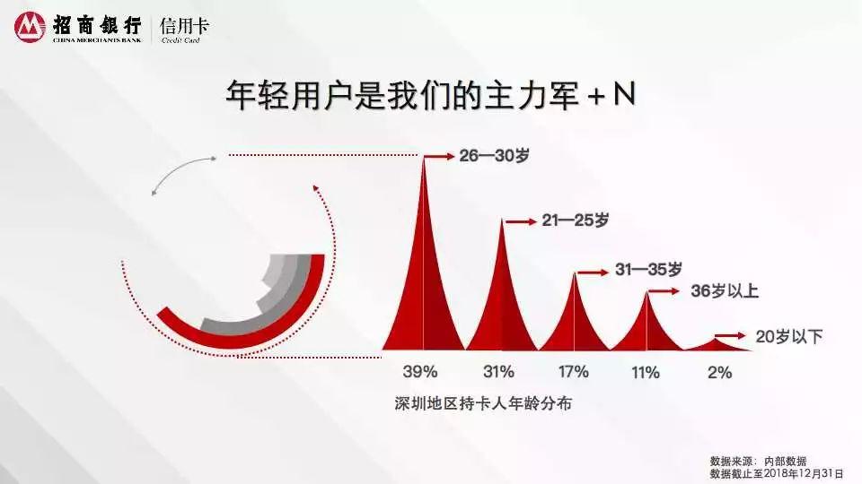 2018年招商银行信用卡深圳消费白皮书